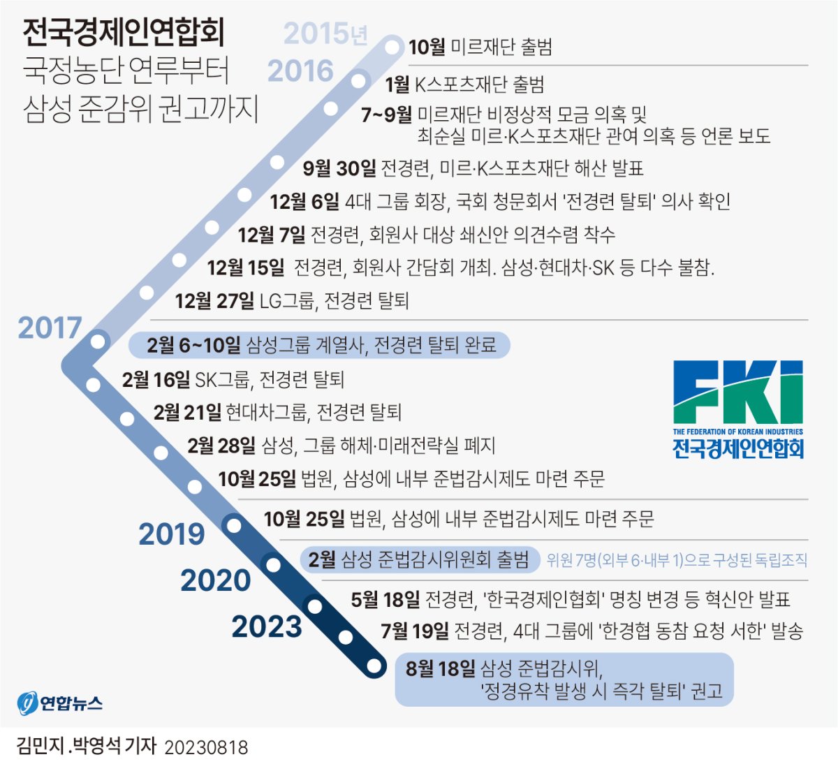 [그래픽] 전경련 국정농단 연루부터 삼성 준감위 권고까지 일지