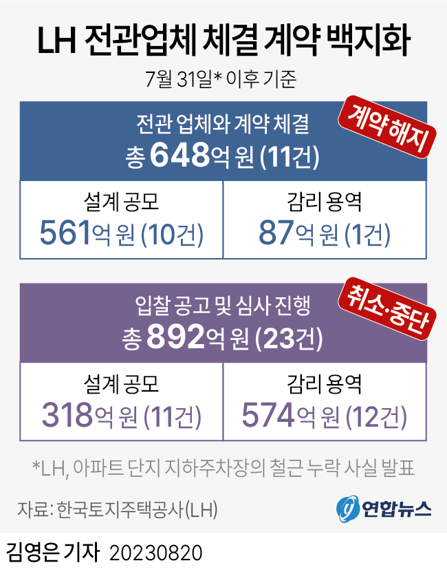 [그래픽] LH 전관업체 체결 계약 백지화