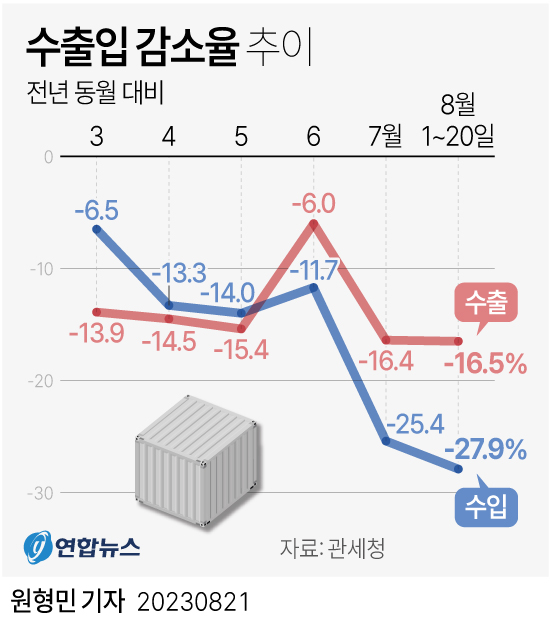 [그래픽] 수출입 감소율 추이