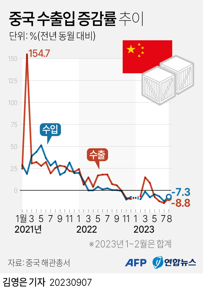 [그래픽] 중국 수출입 증감률 추이