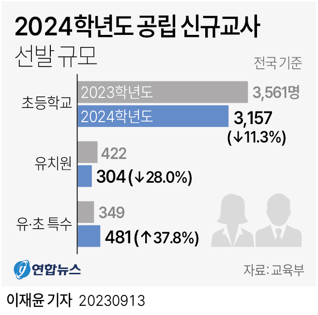 [그래픽] 2024학년도 공립 신규교사 선발 규모