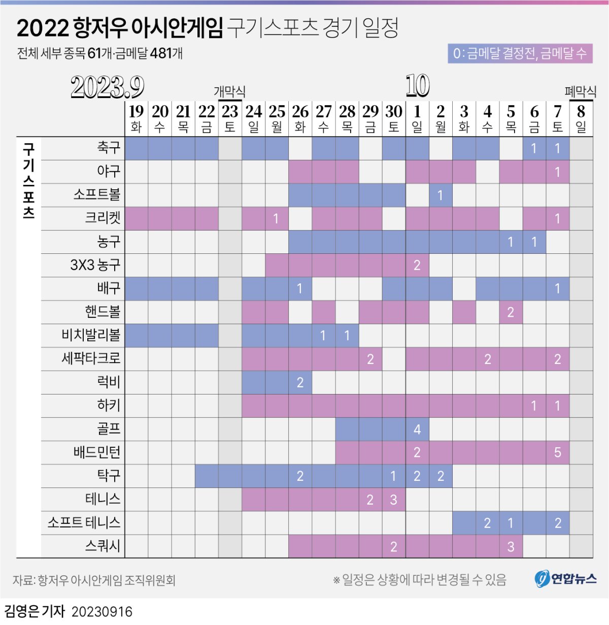 [그래픽] 2022 항저우 아시안게임 구기스포츠 경기 일정