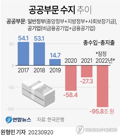 [그래픽] 공공부문 수지 추이