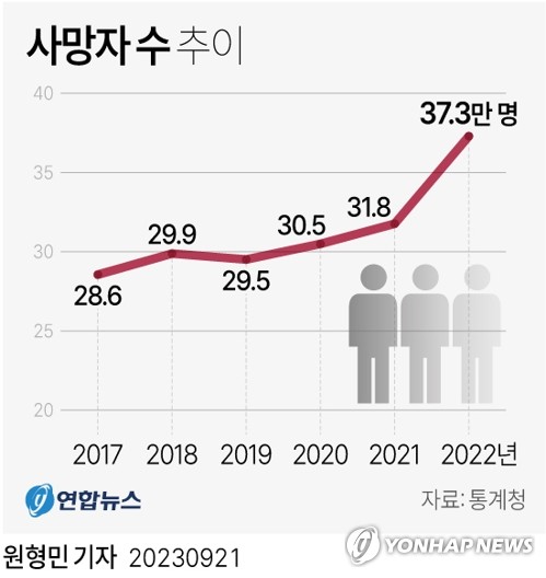 [그래픽] 사망자 수 추이