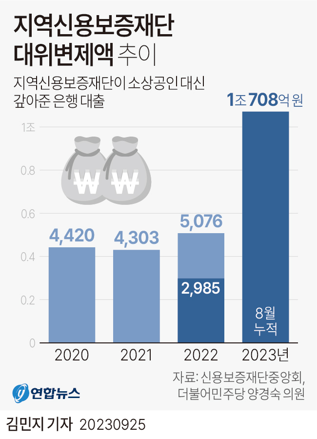 [그래픽] 지역신용보증재단 대위변제액 추이