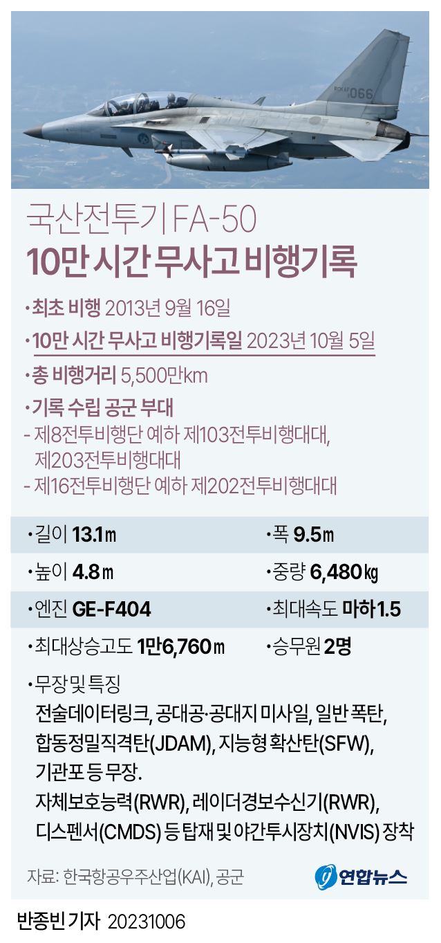 [그래픽] 국산전투기 FA-50 10만 시간 무사고 비행기록