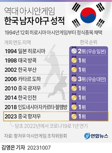 [그래픽] 역대 아시안게임 한국 남자 야구 성적