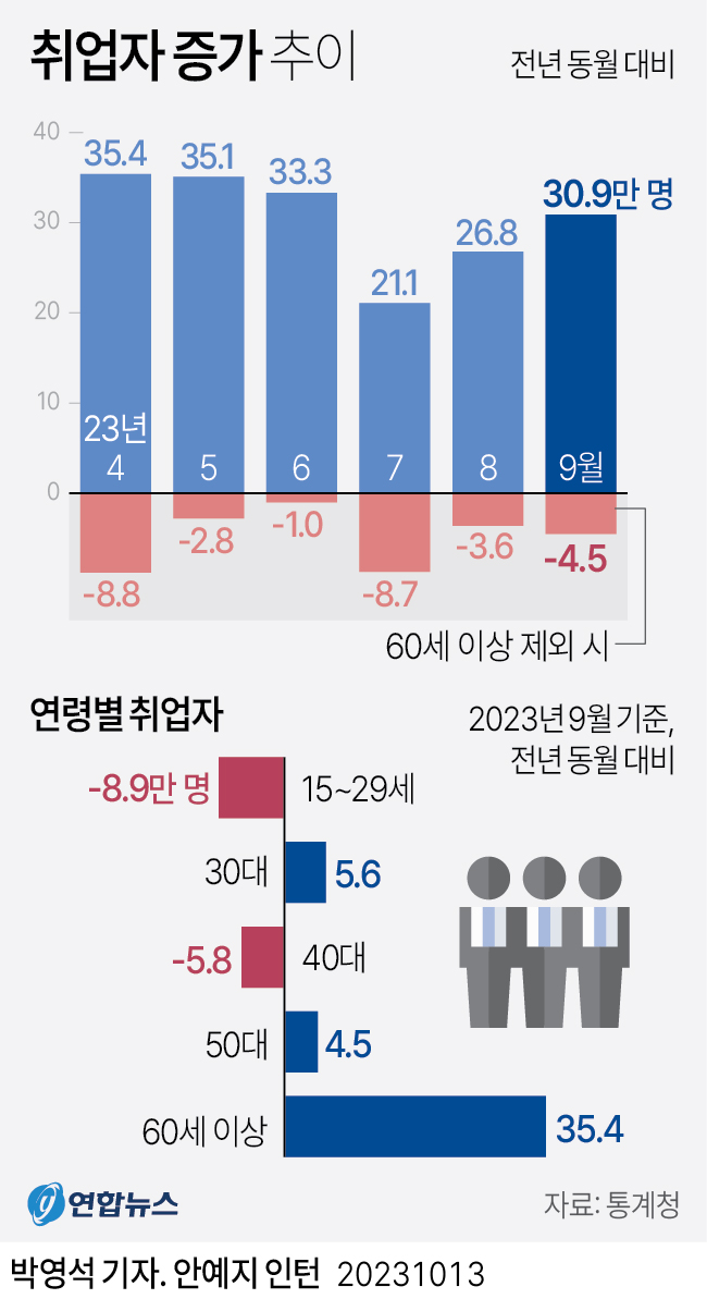 [그래픽] 취업자 증가 추이