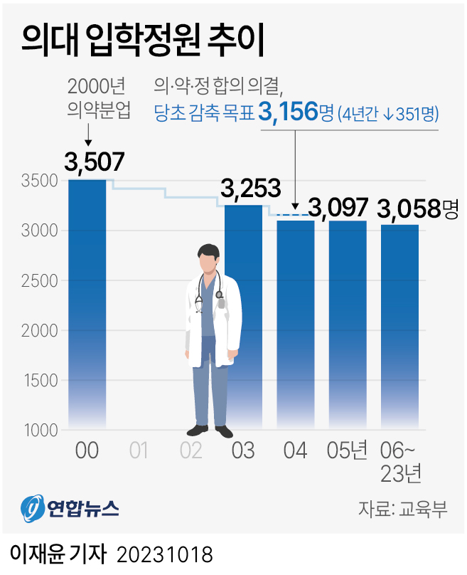 [그래픽] 의대 입학정원 추이