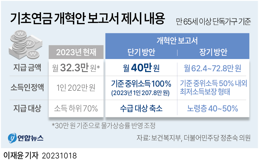 [그래픽] 기초연금 개혁안 보고서 제시 내용