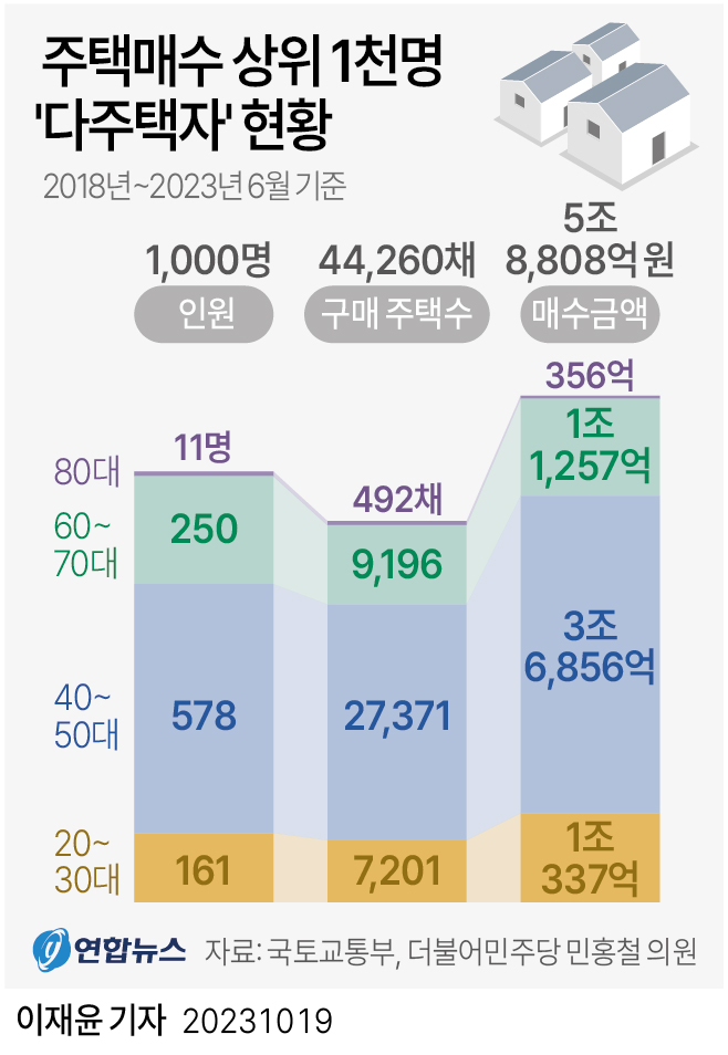 [그래픽] 주택매수 상위 1천명 '다주택자' 현황