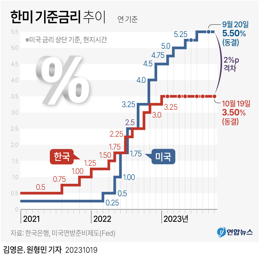 [그래픽] 한미 기준금리 추이