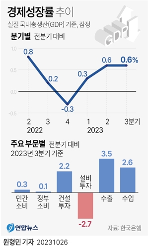  경제성장률 추이