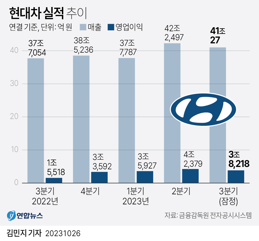 [그래픽] 현대차 실적 추이