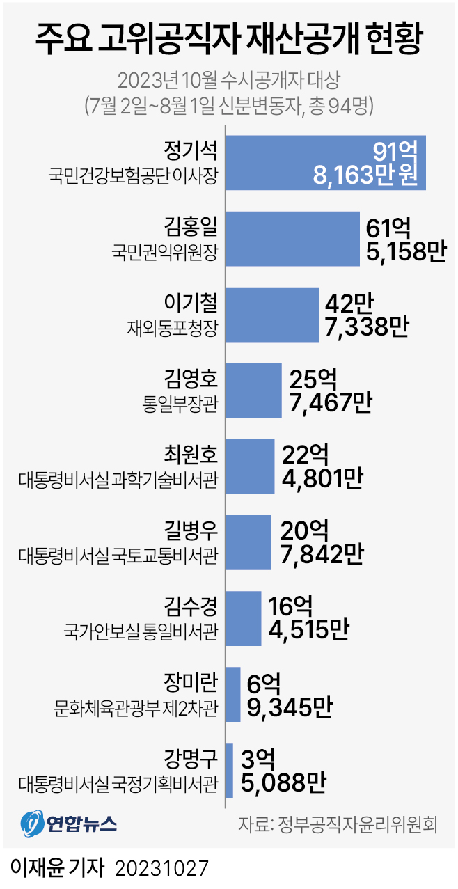 [그래픽] 주요 고위공직자 재산공개 현황