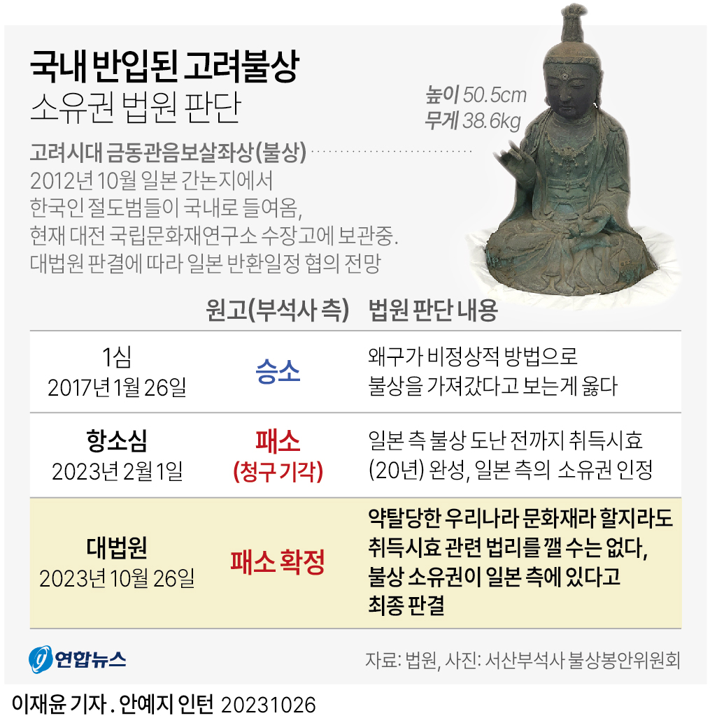 [그래픽] 국내 반입된 고려불상 소유권 법원 판단