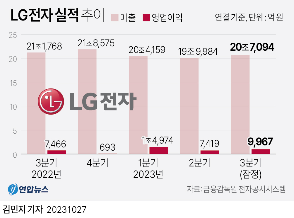 [그래픽] LG전자 실적 추이