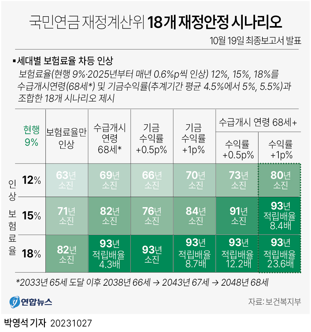 [그래픽] 국민연금 재정계산위 재정안정 시나리오