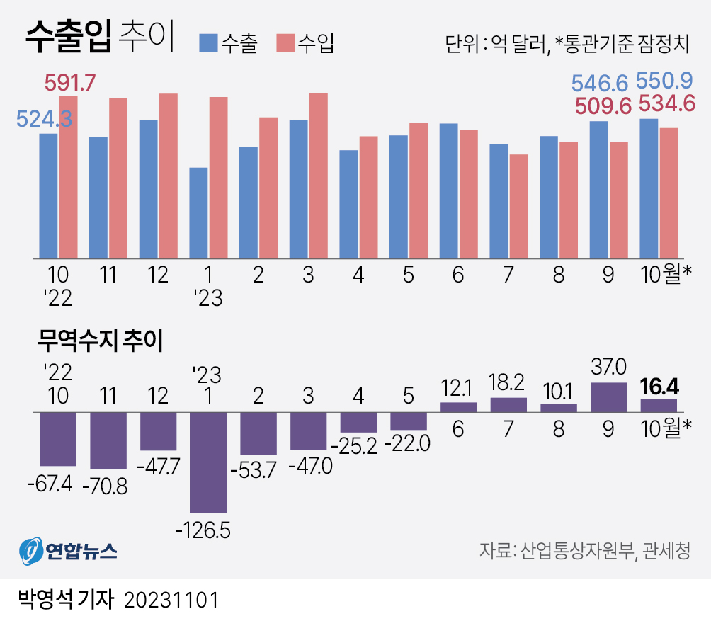 [그래픽] 수출입 추이