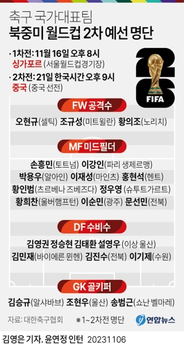 [그래픽] 축구 국가대표팀 북중미 월드컵 2차 예선 명단