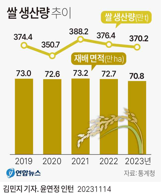 [그래픽] 쌀 생산량 추이