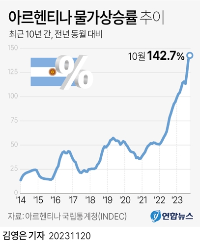 [그래픽] 아르헨티나 물가상승률 추이