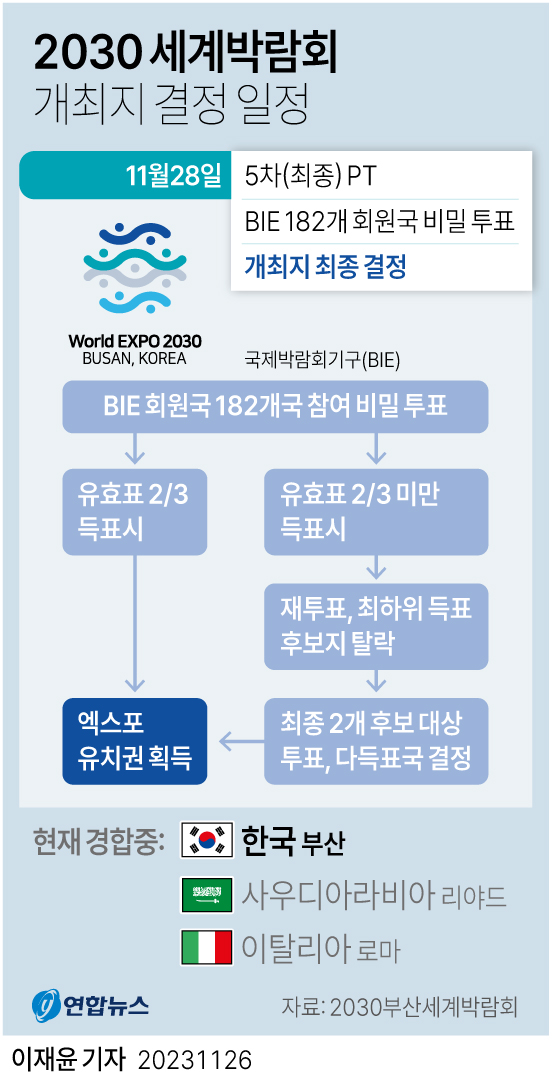 [그래픽] 2030 세계박람회 개최지 결정 일정