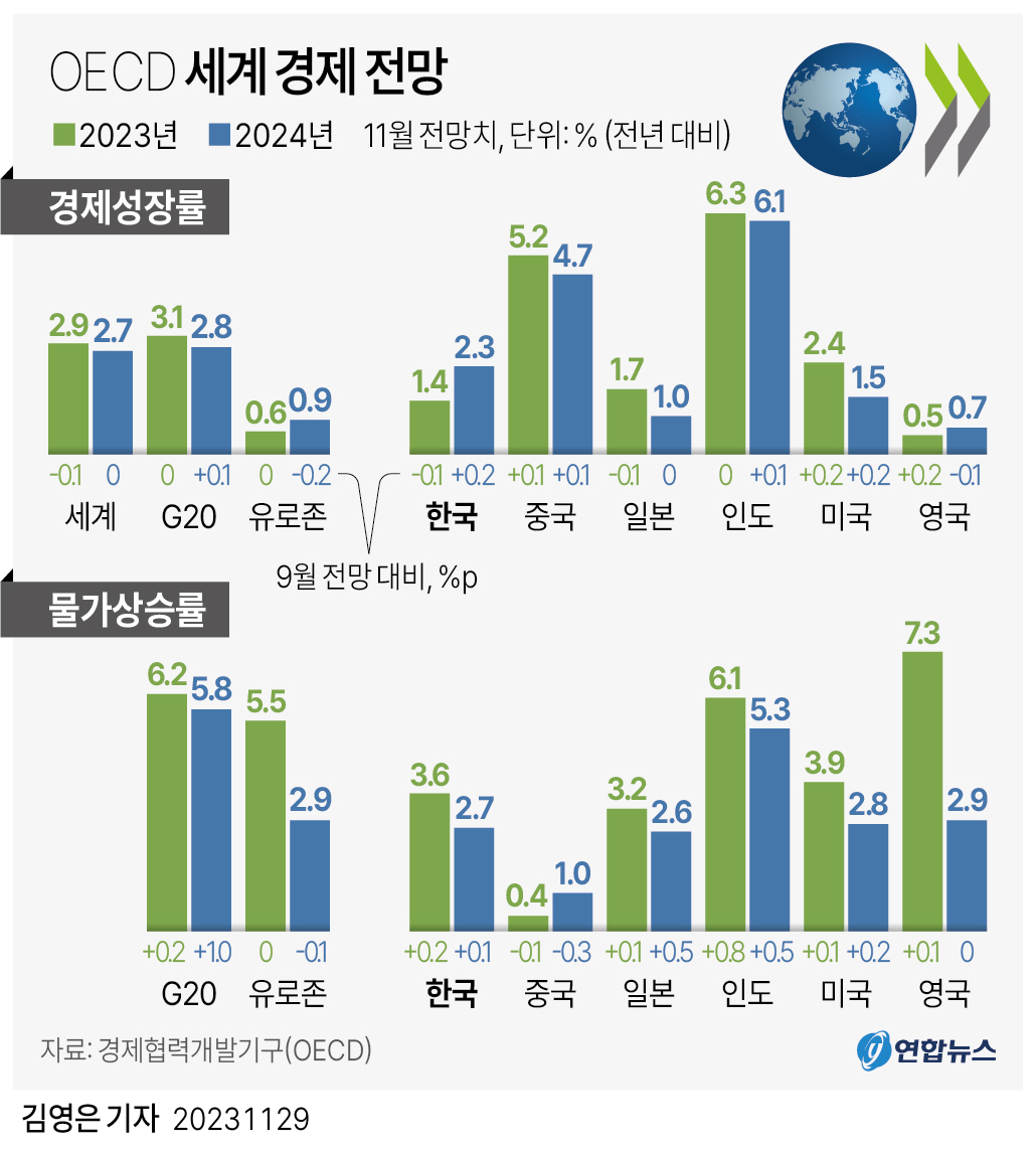 [그래픽] OECD 세계 경제 전망