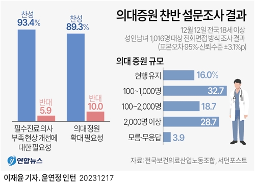 [그래픽] 의대증원 찬반 설문조사 결과