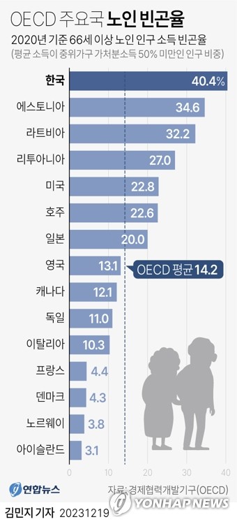 [그래픽] Oecd 주요국 노인 빈곤율 연합뉴스