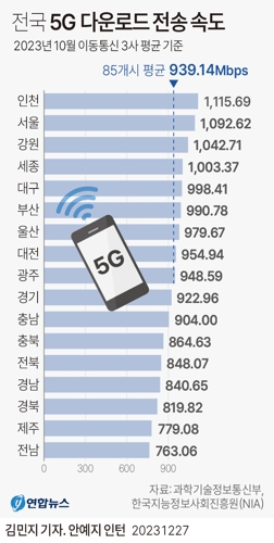 [그래픽] 전국 5G 다운로드 전송 속도