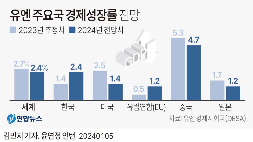 [그래픽] 유엔 주요국 경제성장률 전망