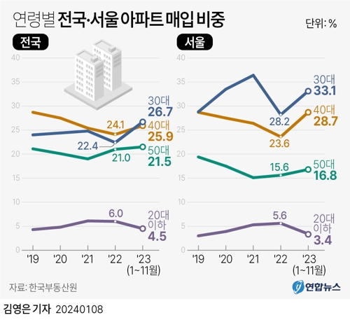 [그래픽] 연령별 전국·서울 아파트 매입 비중