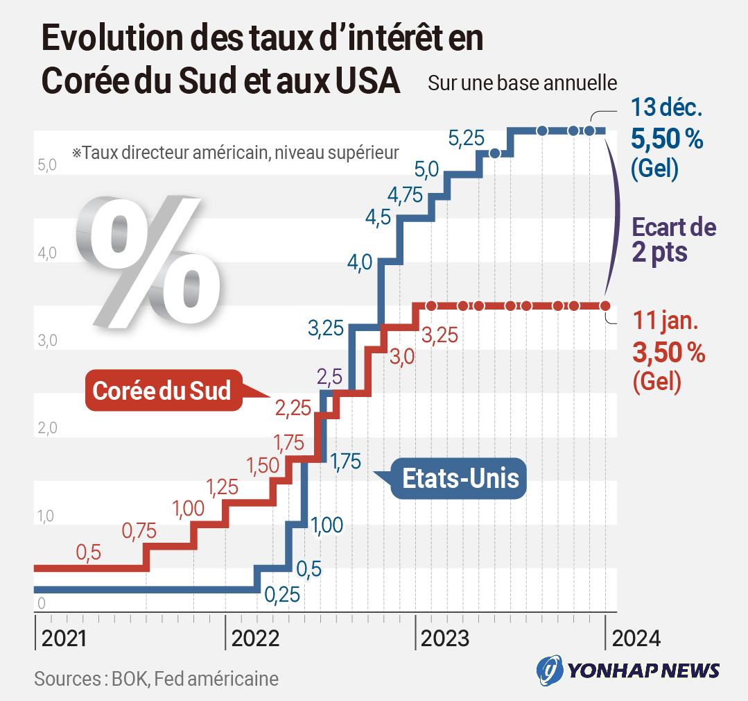 Taux d'intérêt directeurs AGENCE DE PRESSE YONHAP