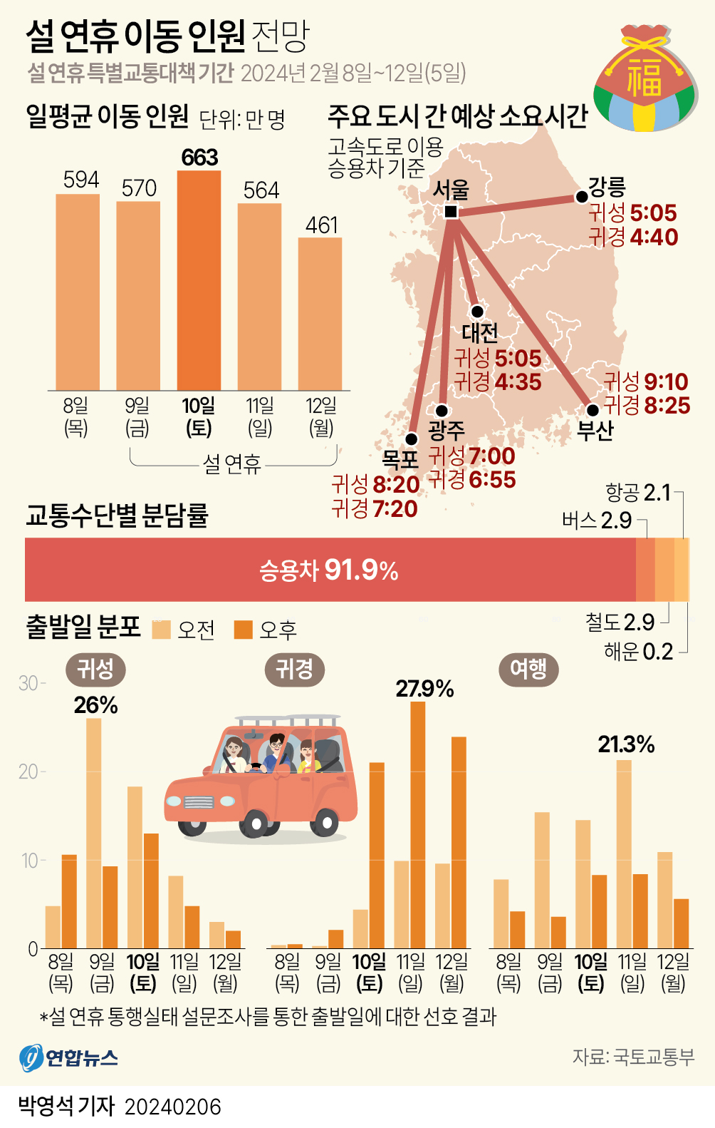 [그래픽] 설 연휴 이동 인원 전망