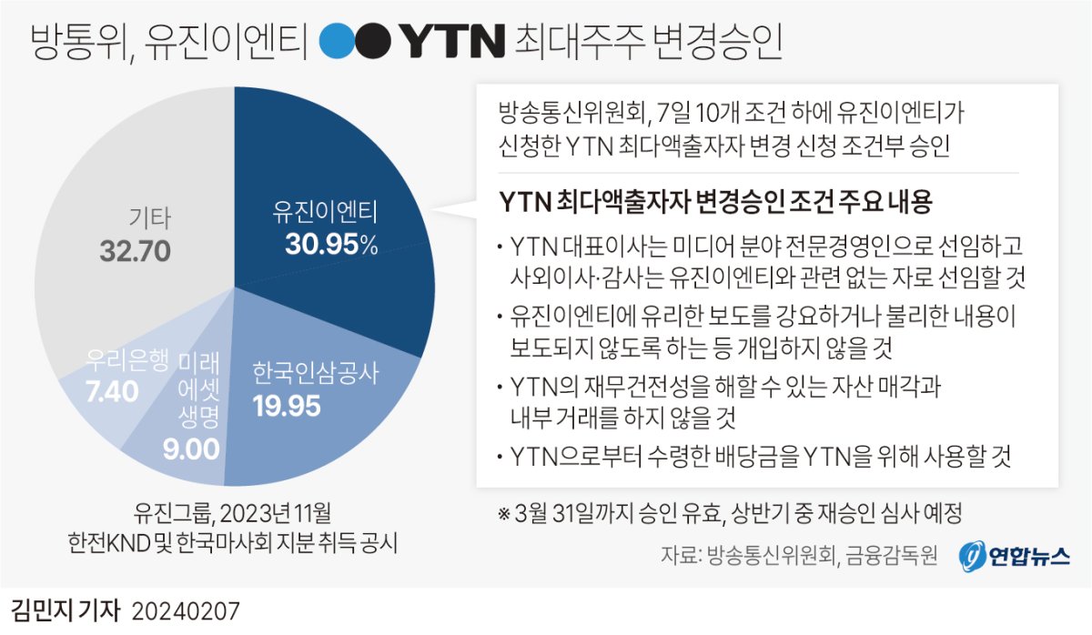 [그래픽] 방통위, 유진이엔티 YTN 최대주주 변경 승인