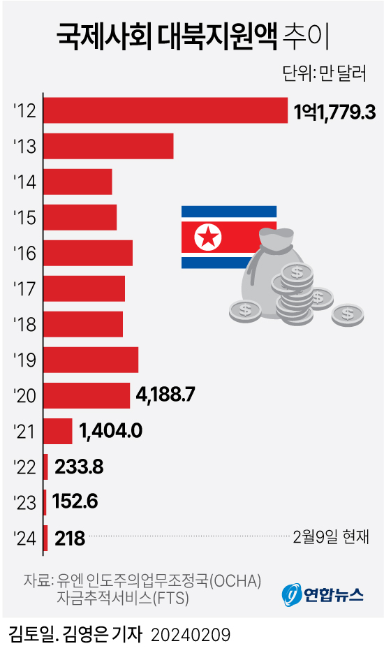 [그래픽] 국제사회 대북지원액 추이