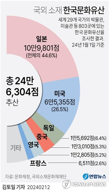 [그래픽] 국외 소재 한국문화유산 현황