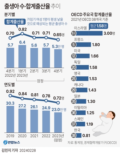 분기 출산율 첫 0 6명대 추락…작년 출생아 23만명 또 최저