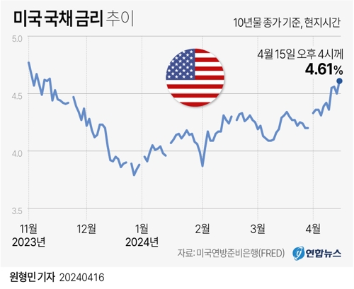 [그래픽] 미국 국채 금리 추이
