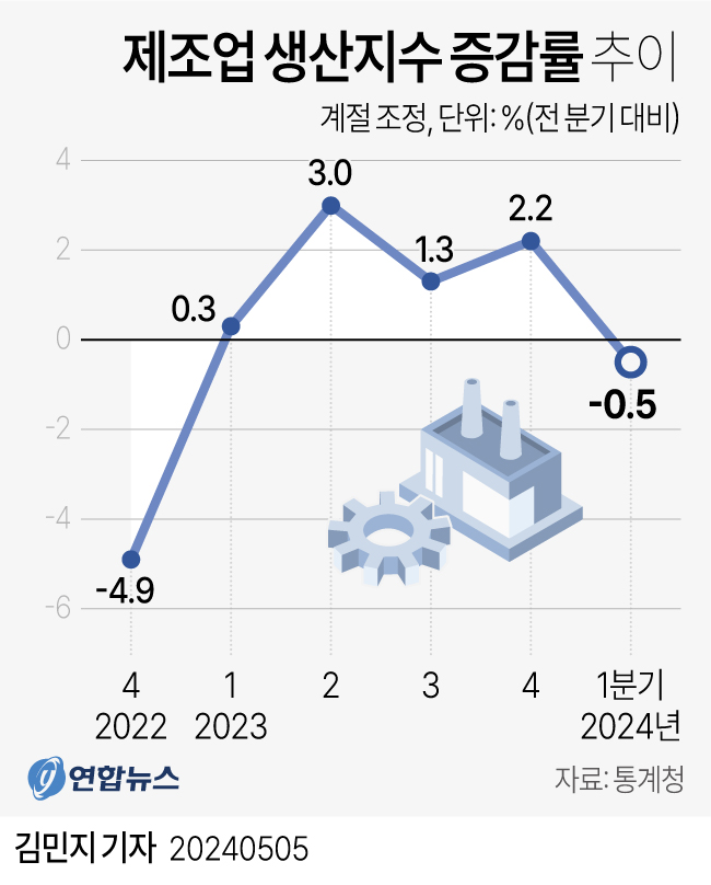 [그래픽] 제조업 생산지수 증감률 추이