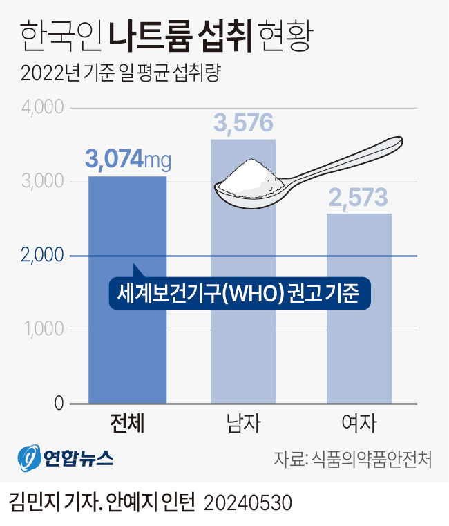 [그래픽] 한국인 나트륨 섭취 현황