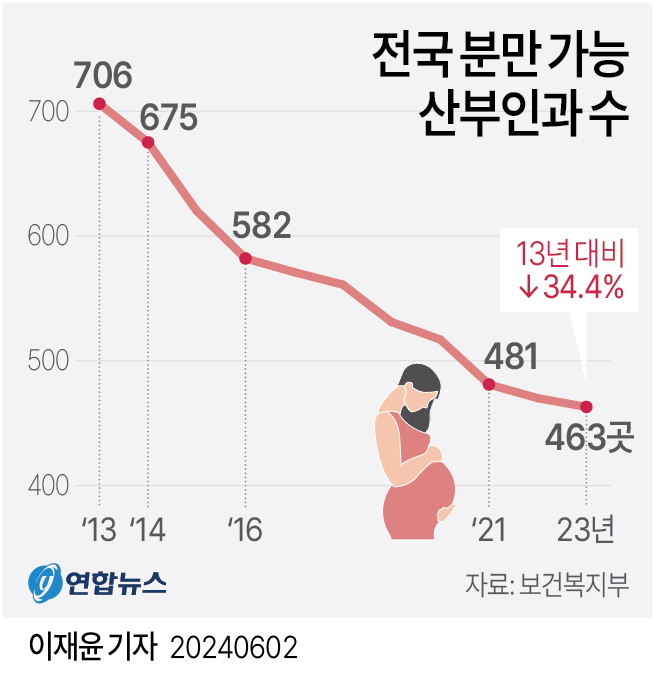 [그래픽] 전국 분만 가능 산부인과 수