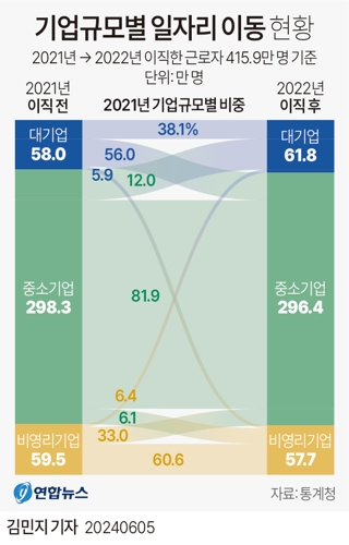 [그래픽] 기업규모별 일자리 이동 현황