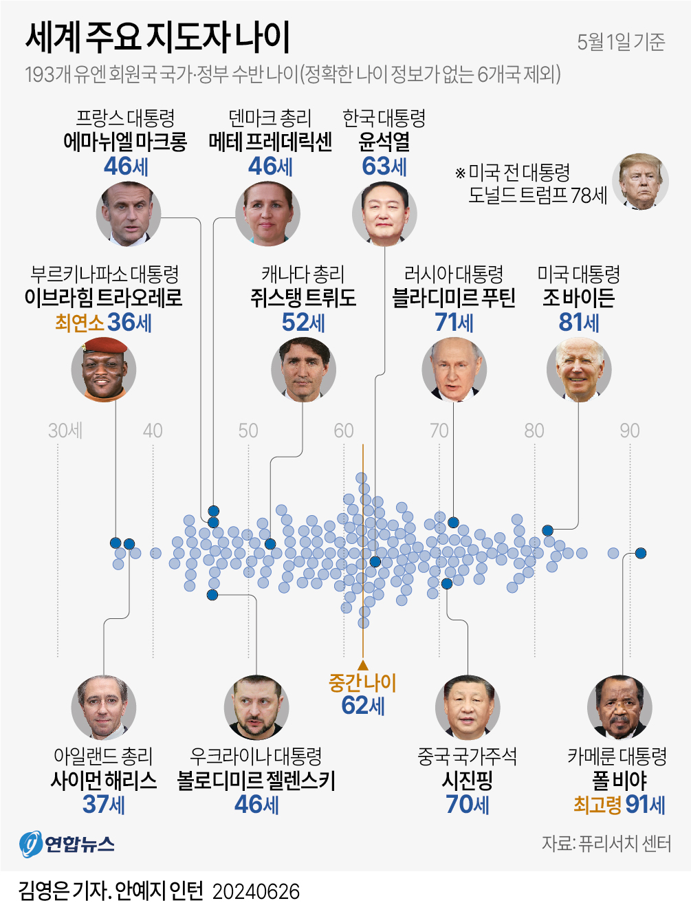 [그래픽] 세계 주요 지도자 나이