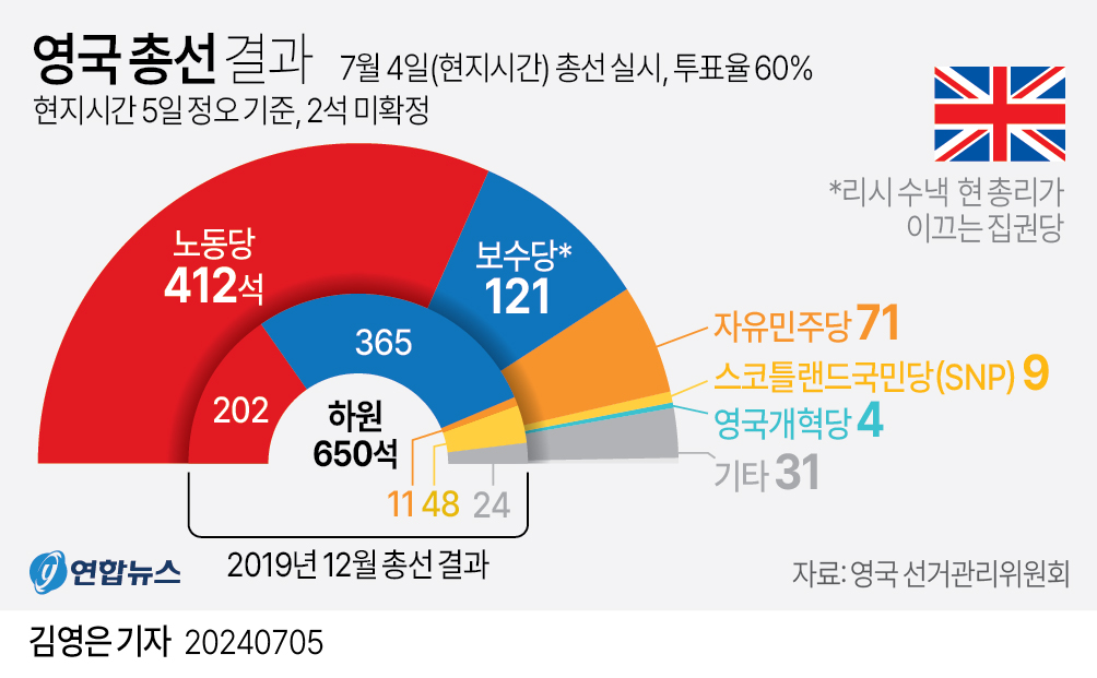 [그래픽] 영국 총선 결과 | 연합뉴스