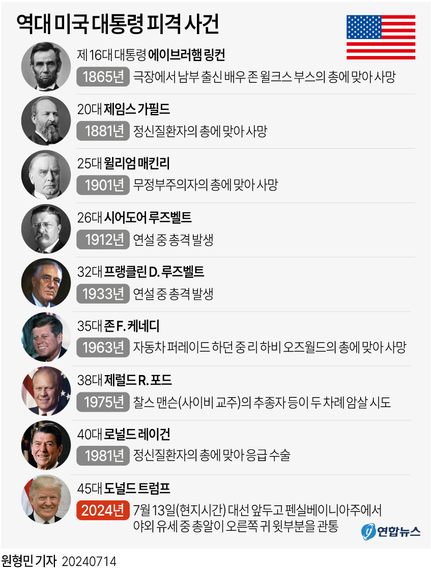 [그래픽] 역대 미국 대통령 피격 사건