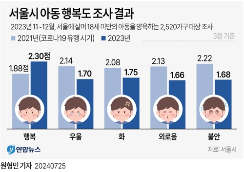 [그래픽] 서울시 아동 행복도 조사 결과