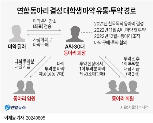 [그래픽] 연합 동아리 결성 대학생 마약 유통·투약 경로