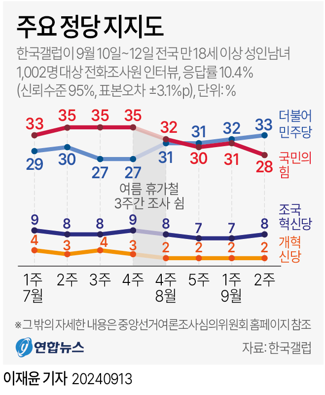 [그래픽] 주요 정당 지지도 추이